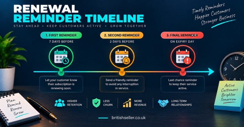 Renewal Reminder Timeline