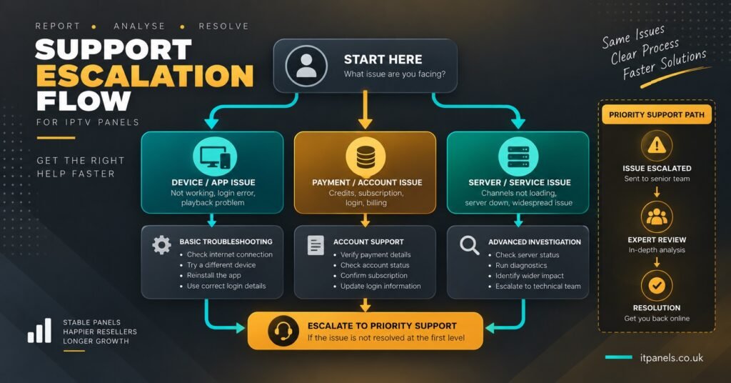 Support Escalation Flow for IPTV Panels